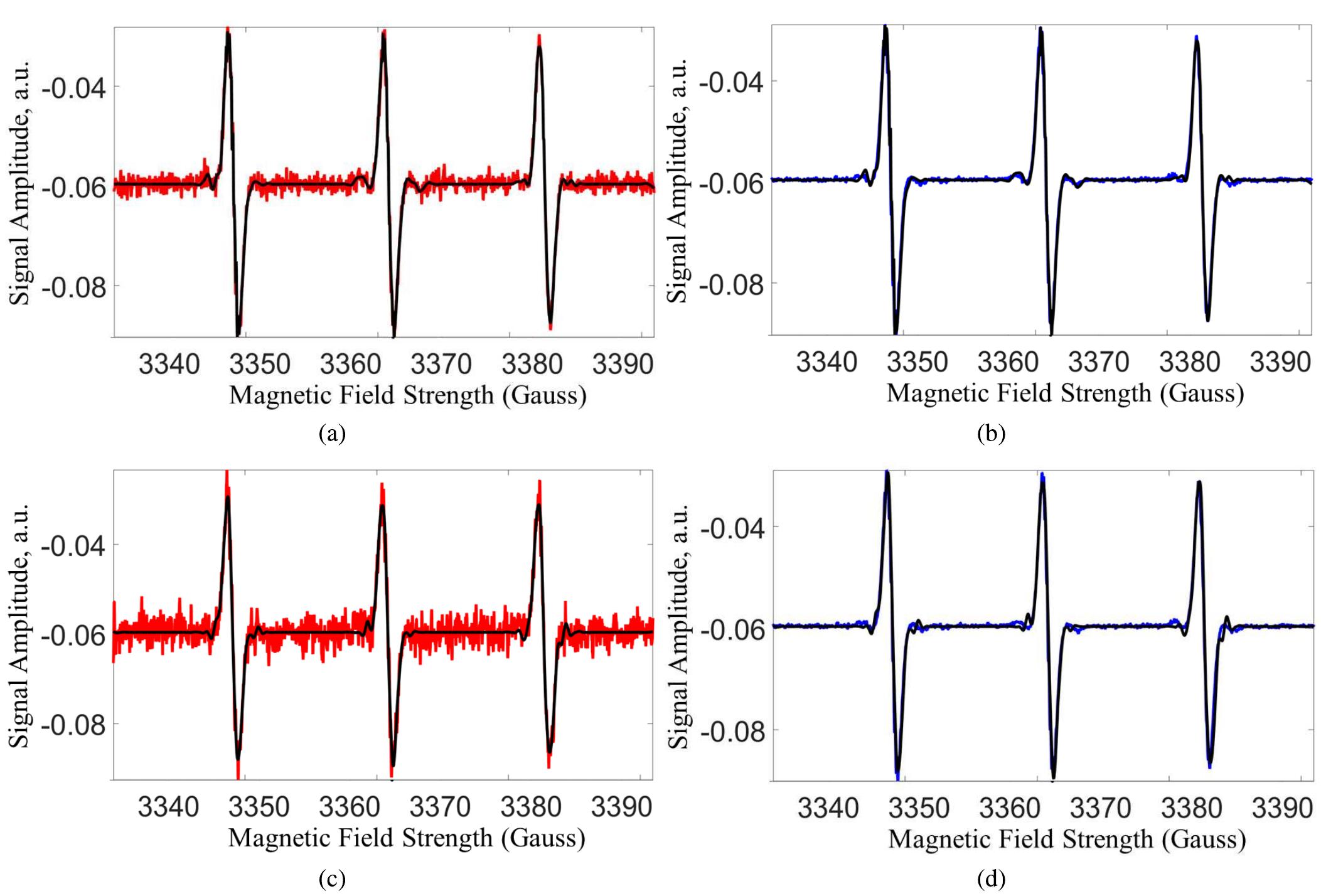 FIGURE 4. Example 1: New Method Denoising results at 16 and 4 scans, respectively. The cw-ESR spectrum was obtained from a sample of the nitroxide spin probe tempol in a 0.1 mM solution in water [47]. The signal amplitude is in arbitrary units (a.u.) and the abscissa is in Gauss. (a) 16 Scans: New Method vs Noisy. (b) 16 Scans: New Method vs Reference (500 scans). (c) 4 Scans: New Method vs Noisy. (d) 4 Scans: New Method vs Reference (500 scans). 