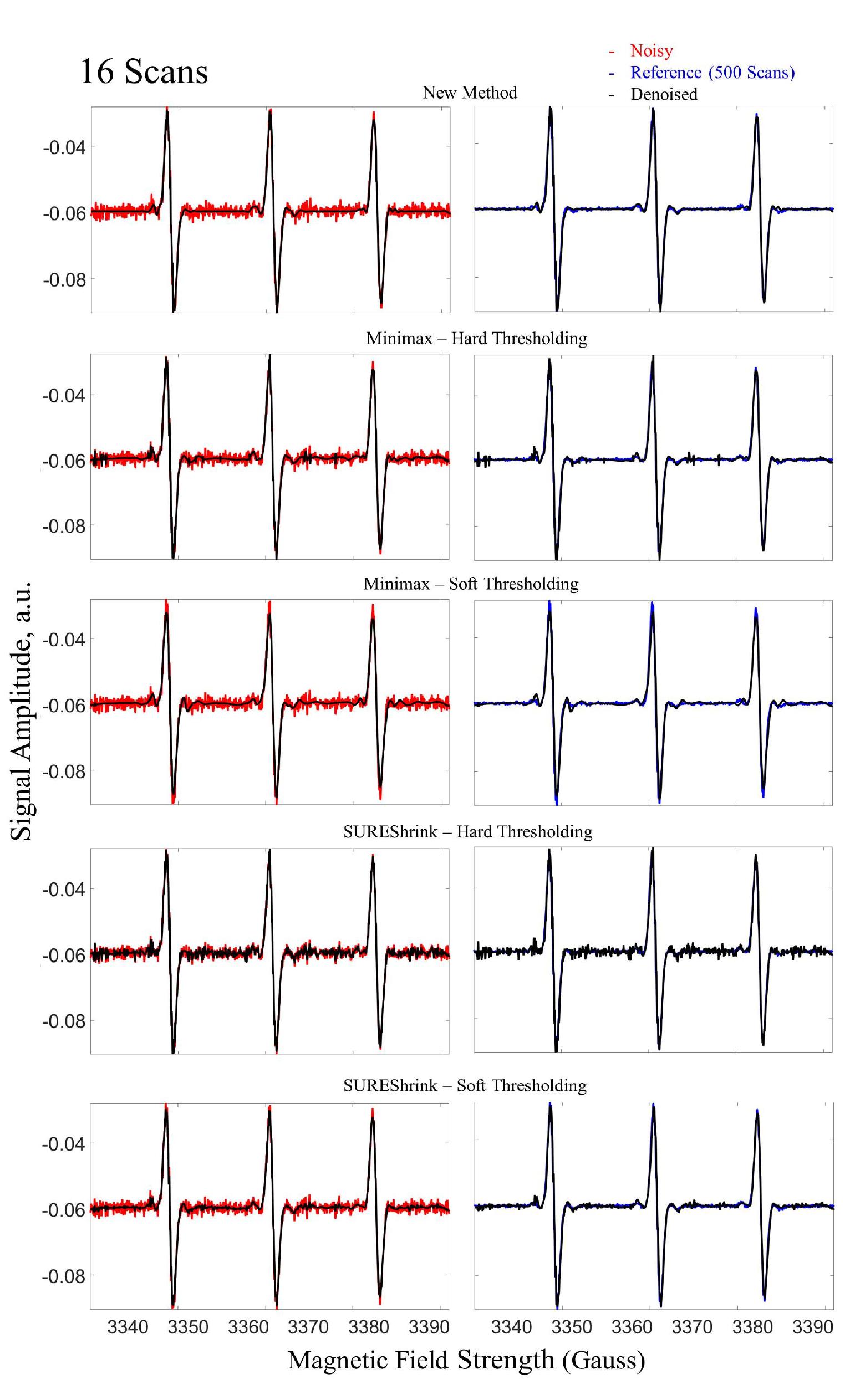 FIGURE 7. Example 1: Comparison of New Method with Minimax and SUREShrink Denoising at 16 scans. 