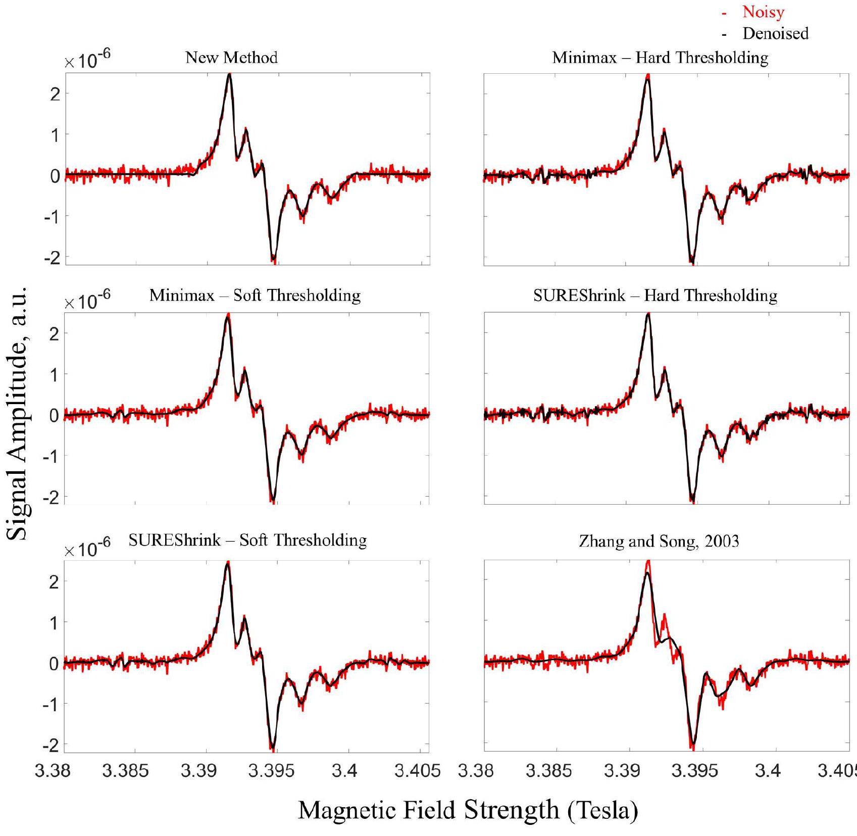 FIGURE 9. Example 2: Comparison of New Method with other standard denoising methods. The cw-ESR spectrum was obtained from a sample of a nitroxide-labeled lipid in lipid vesicles. 