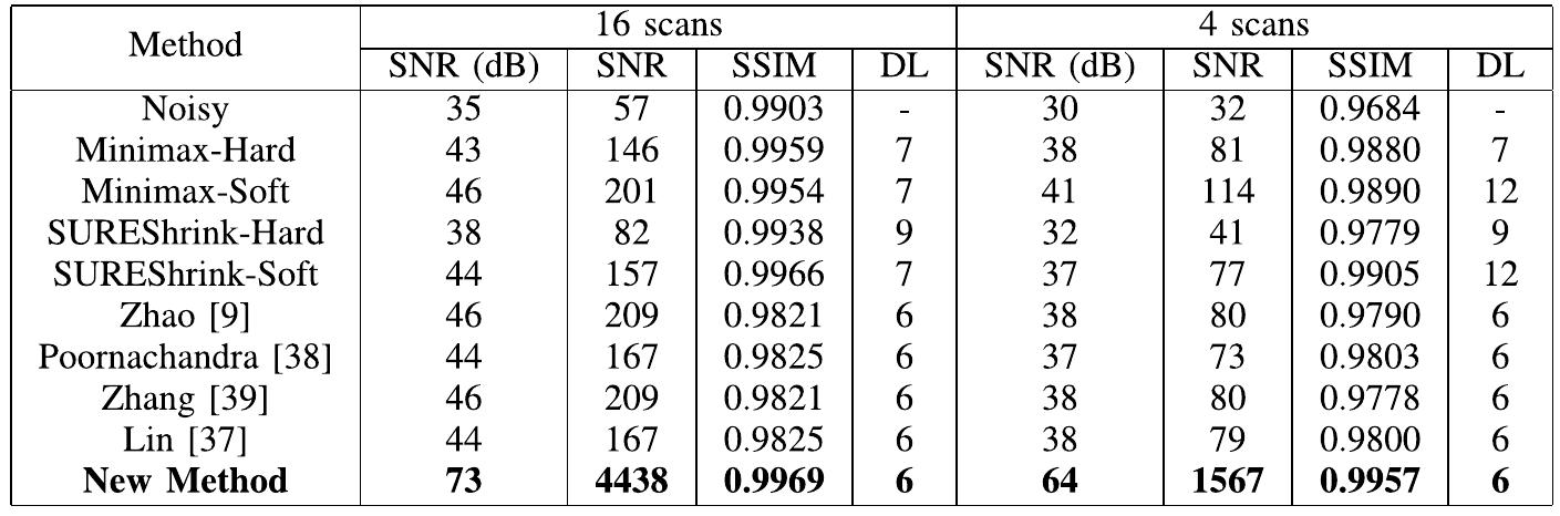 D. COMPUTATIONAL COMPLEXITY  calculating mean, standard deviation, and ratios. On the other hand, the thresholds obtained from SURE and Minimax optimization can take O(N logN) operations. Therefore, overall the new method has computational complexity (O(N)) which is less than the other denoising methods (OW log N)).  TABLE 1. Example 1 - Signal to Noise Ratio (SNR): Comparison of New Method with other standard wavelet denoising methods at 16 and 4 scans. Harc and Soft represent hard and soft thresholding, respectively; dB is SNR in decibels; and DL is Decomposition Level (cf. Figures 3-8). 