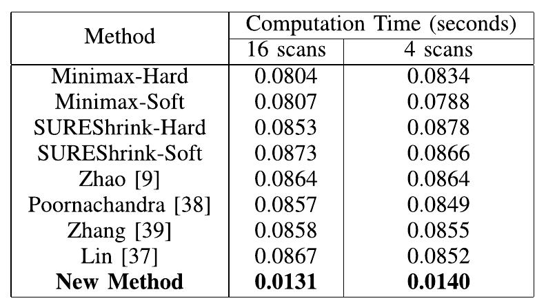 TABLE 3. Example 1 - Computation Time: Comparison of New Method with other standard wavelet denoising methods.  REFERENCES  Table 3 shows the actual computation times of the new method and other denoising methods for example 1. The computation time was calculated in MATLAB on a 64-bit operating system with 16 GB RAM and a 3.30 GHz proces- sor. To overcome any processing variation in the computer, the computation time was measured 5000 times and then averaged. It can be seen that the new method is more than 6 times faster than other denoising methods. 