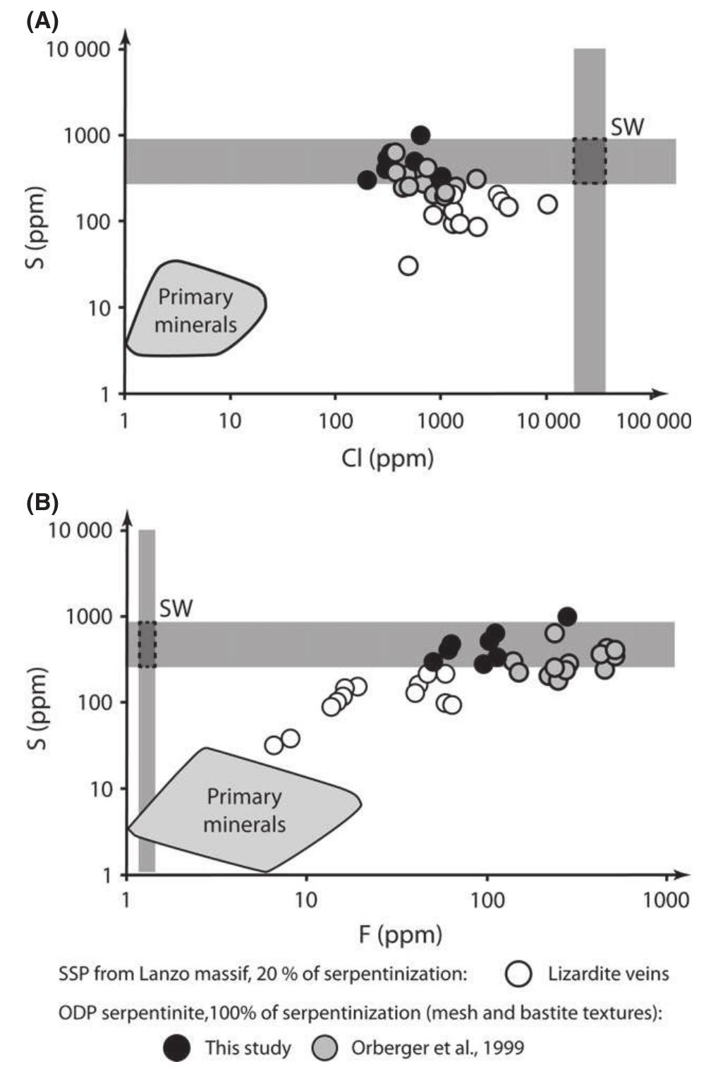 Fig. 2 Plots of element concentrations in serpentines (this study and Orberger et al., 1999) of different textures and increasing degrees of hydration in relation to concentrations of primary minerals and hypothetical seawater concentration (A) S vs. Cl, (B) S vs. F). Ranges of element concentrations in primary minerals (olivine, orthopyroxene and clinopyroxene) from 1-21 p.p.m., 2-33 p.p.m. and 2-25 p.p.m. for F, Cl and S respectively; ranges of seawater (SW, grey bands) concentration are after Li (1991) and Douville et al. (1999); preferred values: F ~ 1.3 p.p.m.; Cl = 1.9-3.5 wt%, S = 300-900 p.p.m.. The crossing point of the concentration bands for seawater is assumed to represent the composition of the serpentinizing fluid. Symbol size corresponds to analytical uncertainty. 