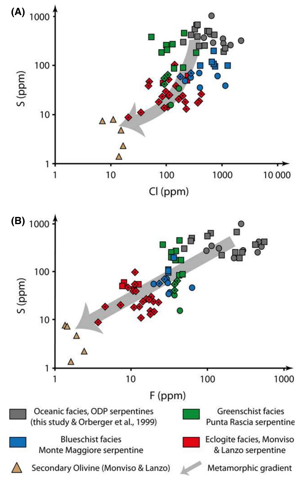 Fig. 3 Plots of element concentrations in serpentine polymorphs and secondary olivine, showing the evolution during prograde metamorphism due to subduction from their formation near the spreading ridge to their dehydration at eclogite facies conditions. (A) S vs. Cl. (B) S vs. F. The grey arrow indicates the compositional evolution associated with prograde metamorphism. Squares: mesh- and mesh-like textures; Circles: bastite- and bastite-like textures; Diamonds with centre point: antigorite. Samples are grouped according to their increasing metamorphic grade using the same colours as in Fig. 1. 