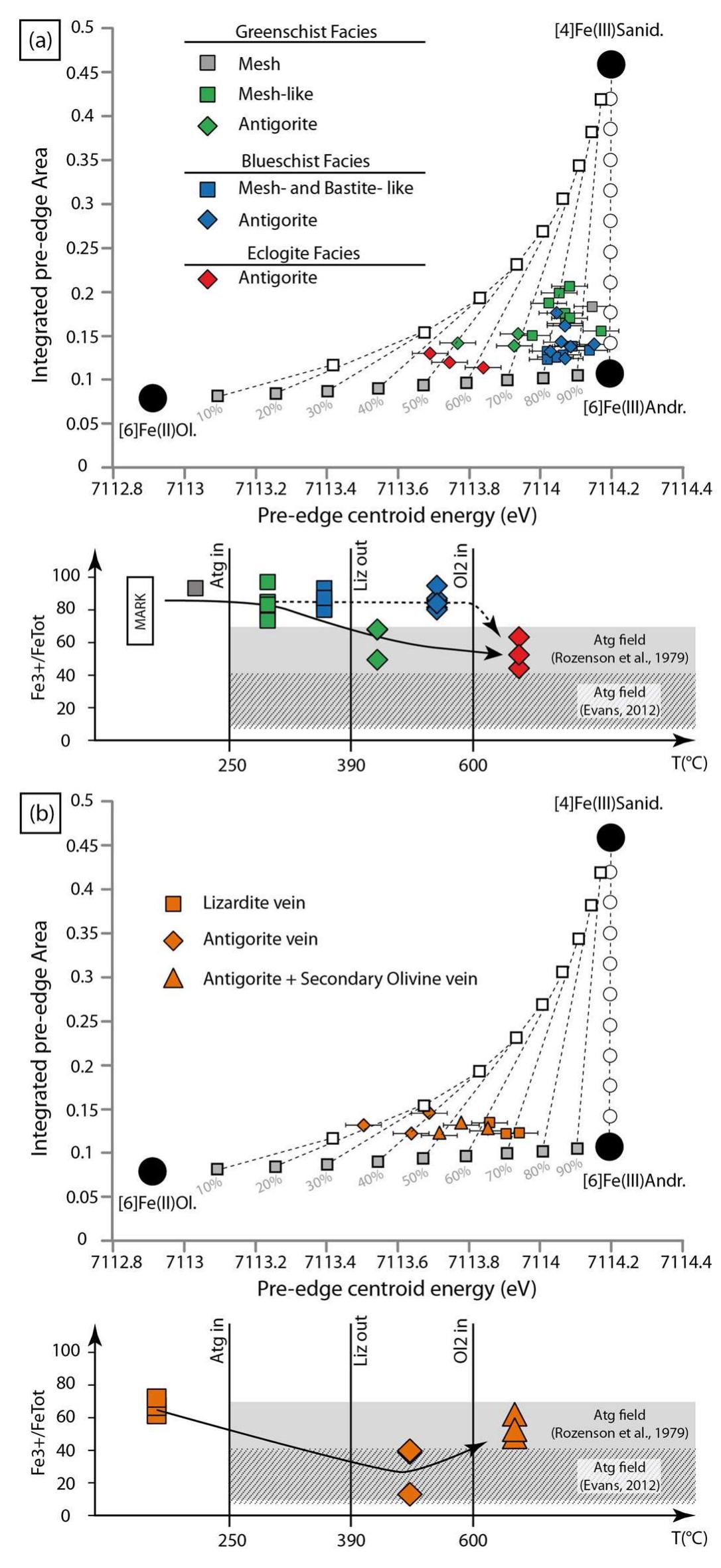 Fig. 5. Calibration grids modified after Wilke et al. (2001) and quantification of the Fe?+ /Feqotai ratio in serpentine. The pre-edge centroid energy error is 0.05 eV (Wilke et al., 2001). (a) Evolution of serpentine pre-edge parameters (Integrated pre-edge Area Vs Pre-edge centroid energy) and corresponding evolution of the Fe?+/Fetotai ratio in serpentinites with prograde metamorphism. Two evolutions are displayed: the black arrow correspond to low Fe samples and the dashed arrow, to high Fe samples. MARK values are from Andreani et al. (2013). (b) Evolution of serpentine pre-edge parameters and corresponding evolution of the Fe?+/Fezotaj ratio in ser- pentine veins from SSP. (See also Rozenson et al. (1979), Evans et al. (2012).) 