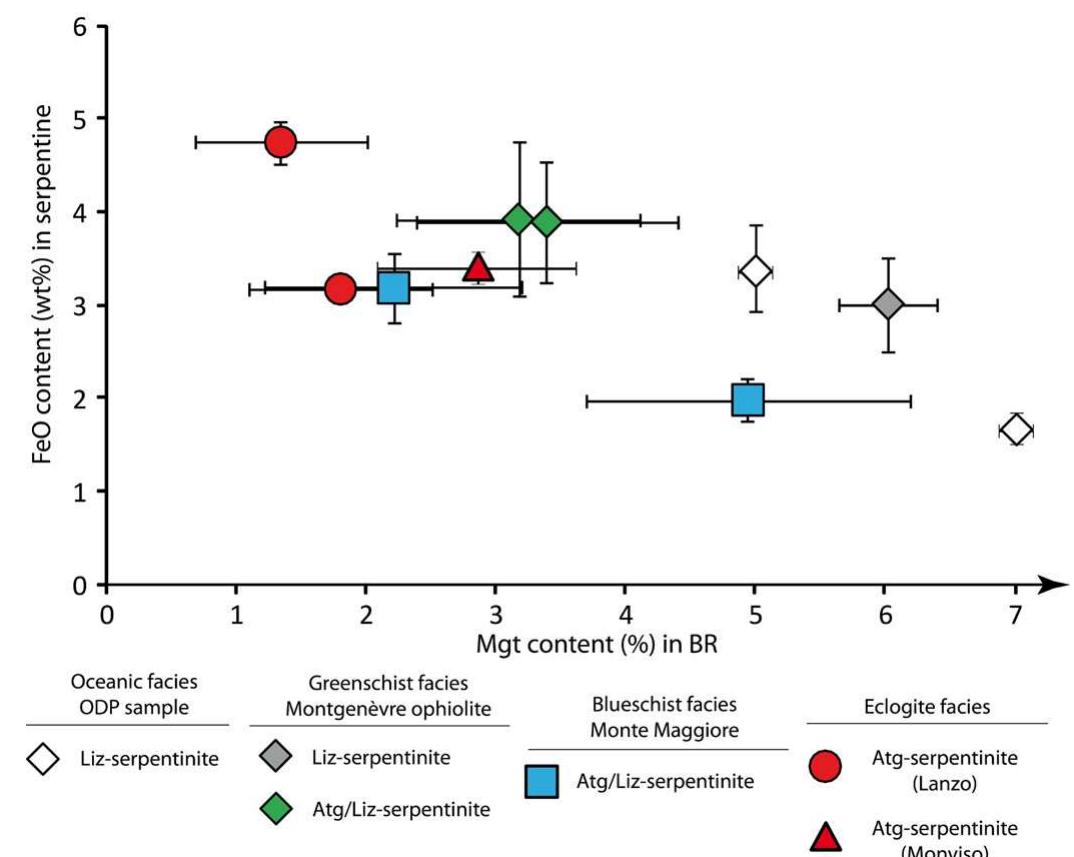 Fig. 7. Diagram of the mean values of FeO content in serpentine versus modal mag- netite in bulk rock (BR). The error bars correspond to the standard deviation of the mean values. The data indicate these parameters are inversely correlated. 