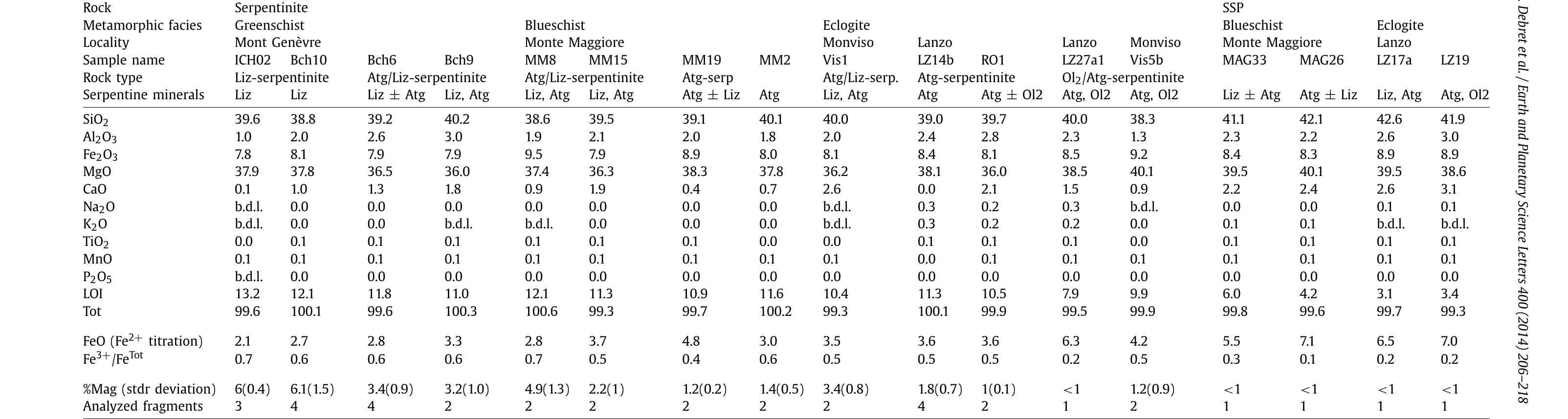 b.d.1.: below detection limit.  Bulk rock analysis of serpentinites and SSP. The error on major element content is smaller than 0.5 wt%. 