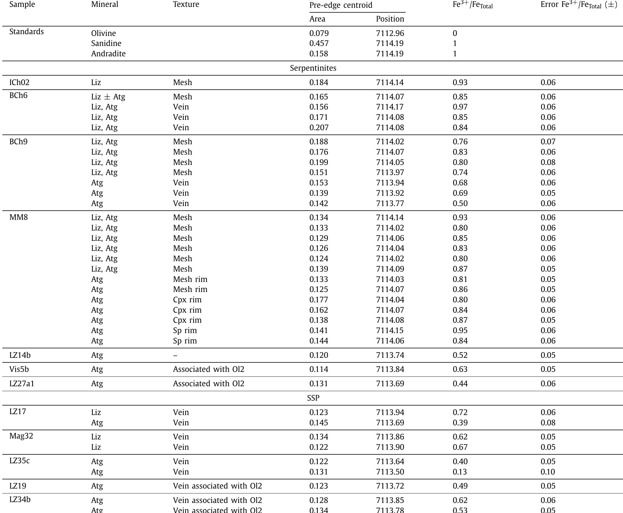 Pre-edge characteristics of XANES standards and serpentine minerals. The XANES standards have been measured with exactly the same conditions as the sample data set and during the same run.  (Table 1) and these slight variations most probably reflect vari- ations in the modal abundances of the protolith minerals; it has previously been shown that the major element composi- tions of serpentines are mainly controlled by primary mineralogy (Godard et al., 2008; Mével, 2003; Paulick et al., 2006). Further- more, according to previous geochemical studies on these samples (Debret_et_al., 2013b; Lafay et _al., 2013), the selected serpen- tinites have primary mineral modes similar to plagioclase/spinel lherzolites. The different Fe203 "py contents among the selected samples are thus attributed to slight variations in clinopyroxene, spinel and plagioclase contents. The Fe203!°' gp)-poor serpentinites are formed from spinel- and clinopyroxene-poor lherzolites while the Fe203!'(pay-rich serpentinites are formed from spinel- and clinopyroxene-rich lherzolites.   Moreover, the same authors mention that areas of the pre-edge do not change significantly with crystal orientation.  Table 2 
