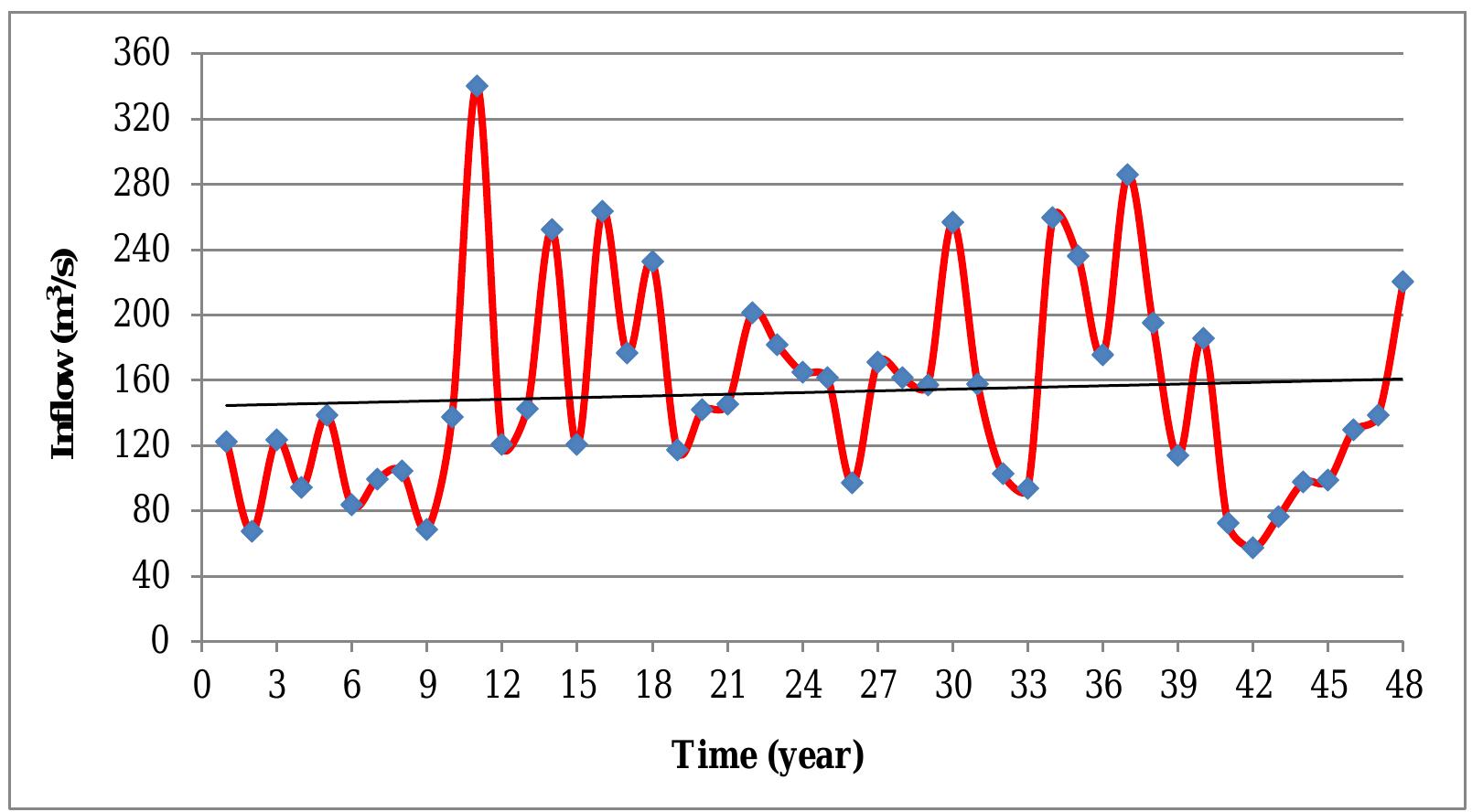 (PDF) Forecasting by Stochastic Models to Inflow of Karkheh Dam at Iran