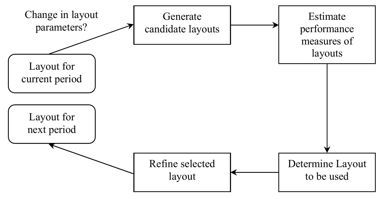 (PDF) Reconfigurable layout problem