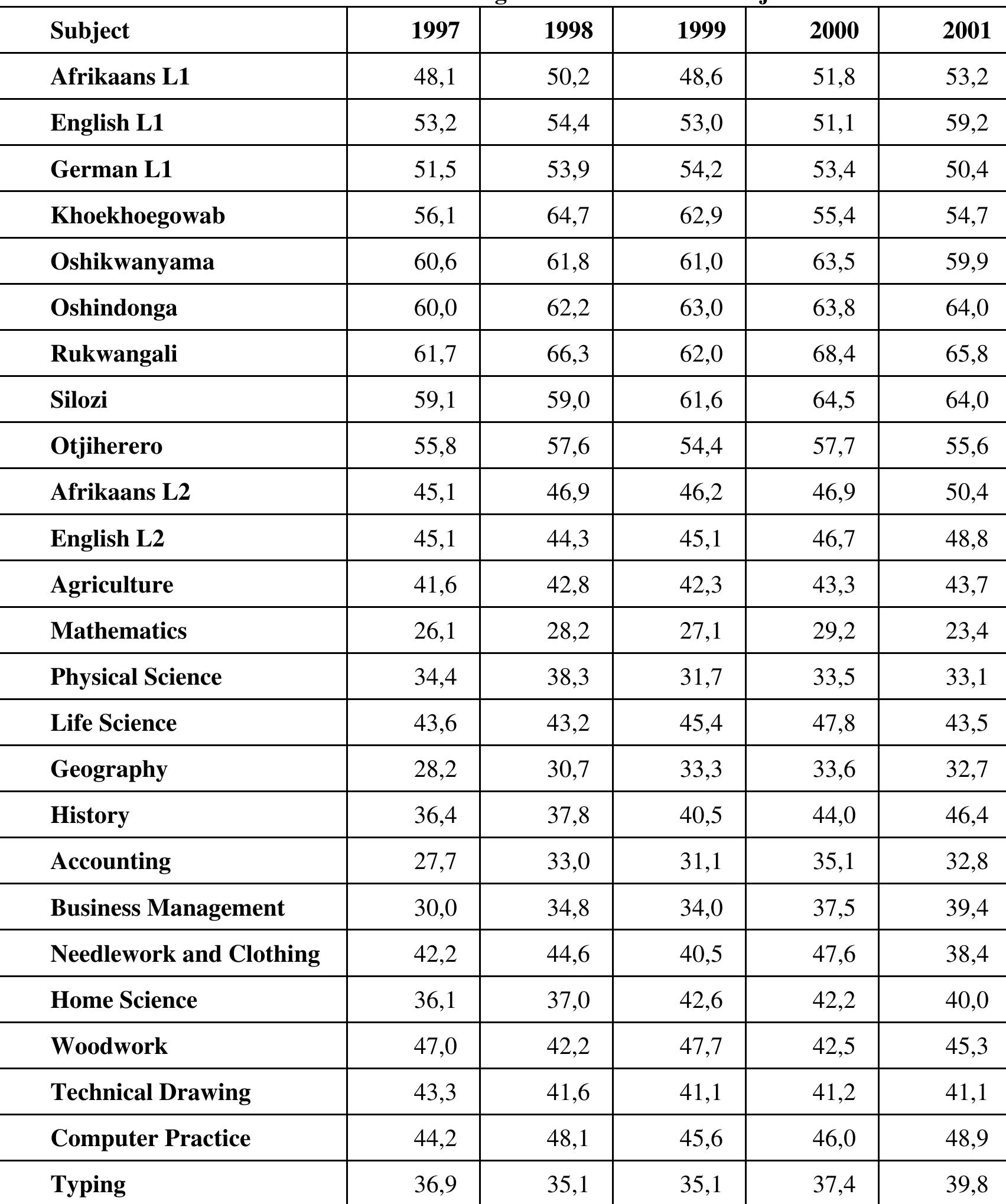 (PDF) Namibia: A Case for a Gradual Transitional Bilingual Language ...