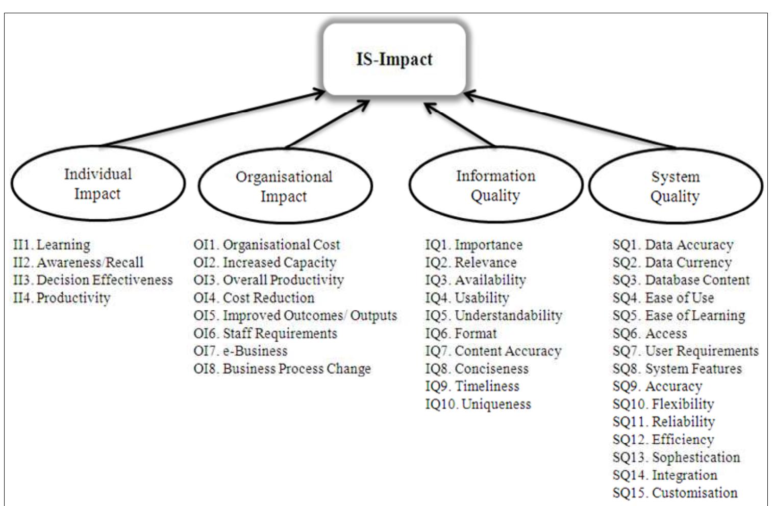 The is-impact model source: adapted from gable et al. (2008)
