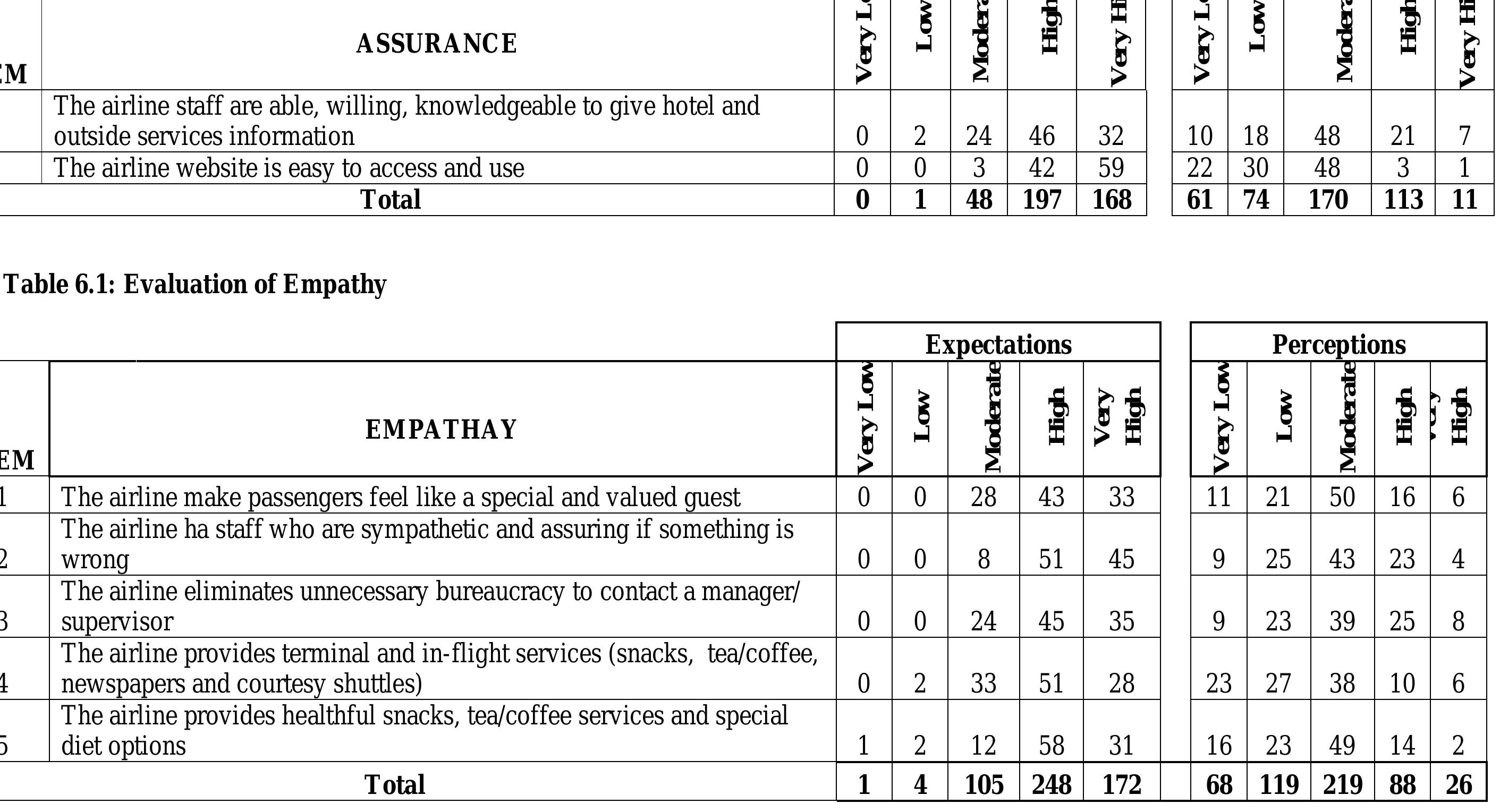 Figure 2 - EVALUATION OF SERVICE QUALITY, VALUE AND
