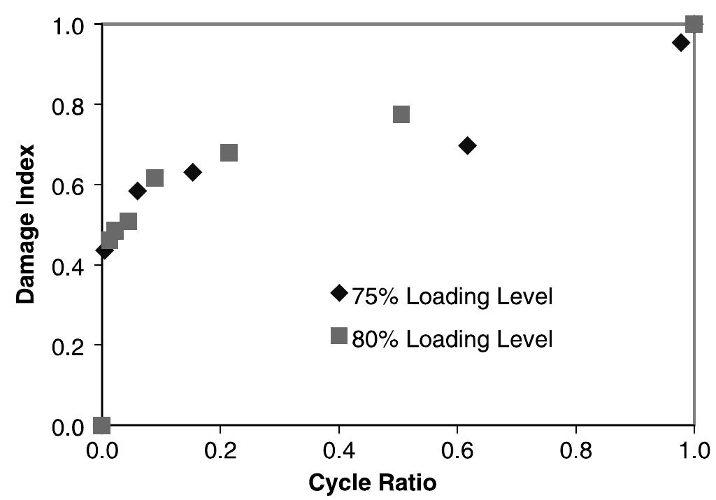 (PDF) Fatigue damage modelling of composite materials