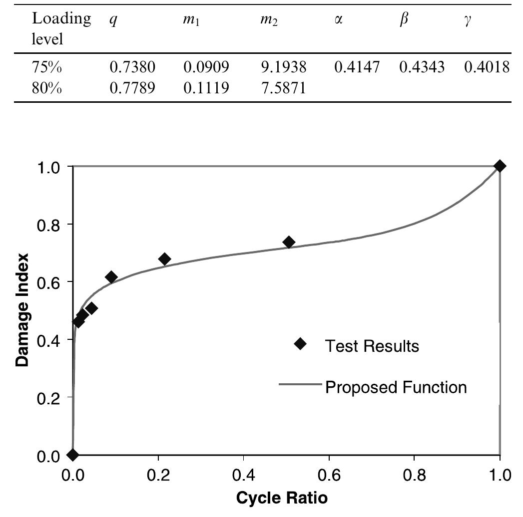 (PDF) Fatigue damage modelling of composite materials