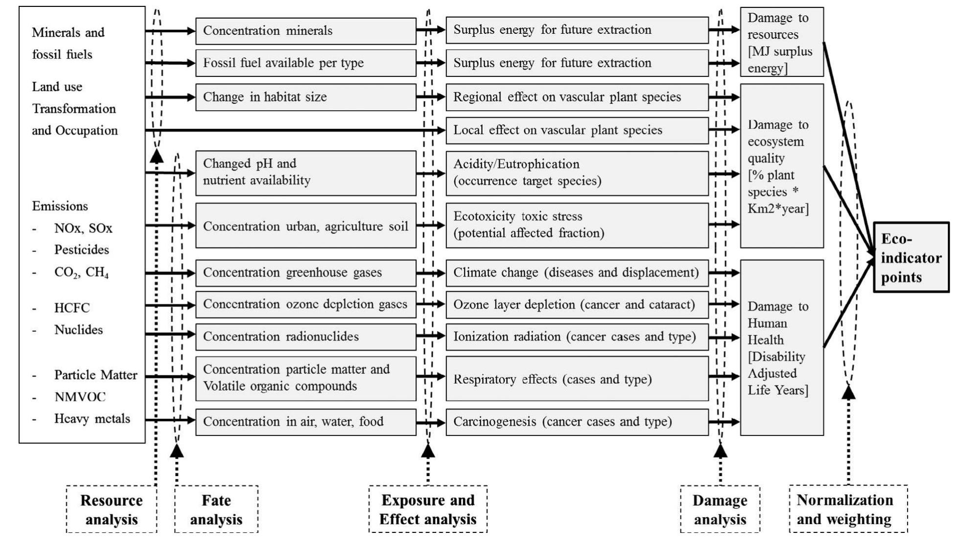 General structure of the eco-indicator 99 lca method [40].