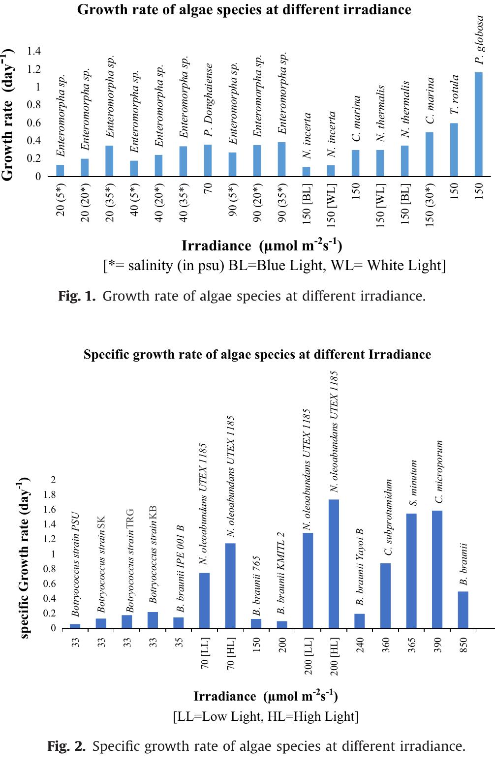 (PDF) Effect of temperature and light on the growth of algae species: A ...