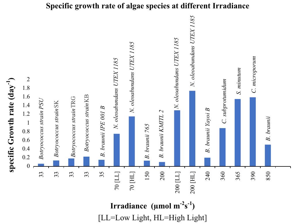 (PDF) Effect of temperature and light on the growth of algae species: A ...