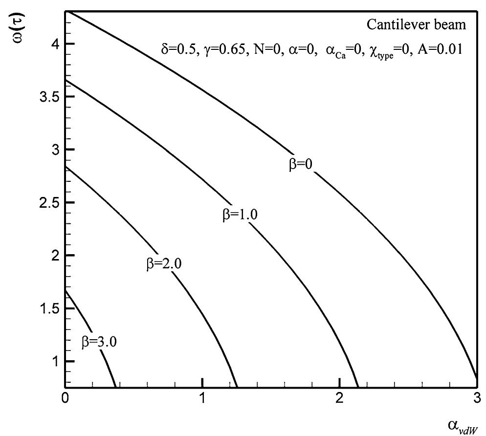 (PDF) Nonlinear oscillation of nanoelectro-mechanical resonators using ...