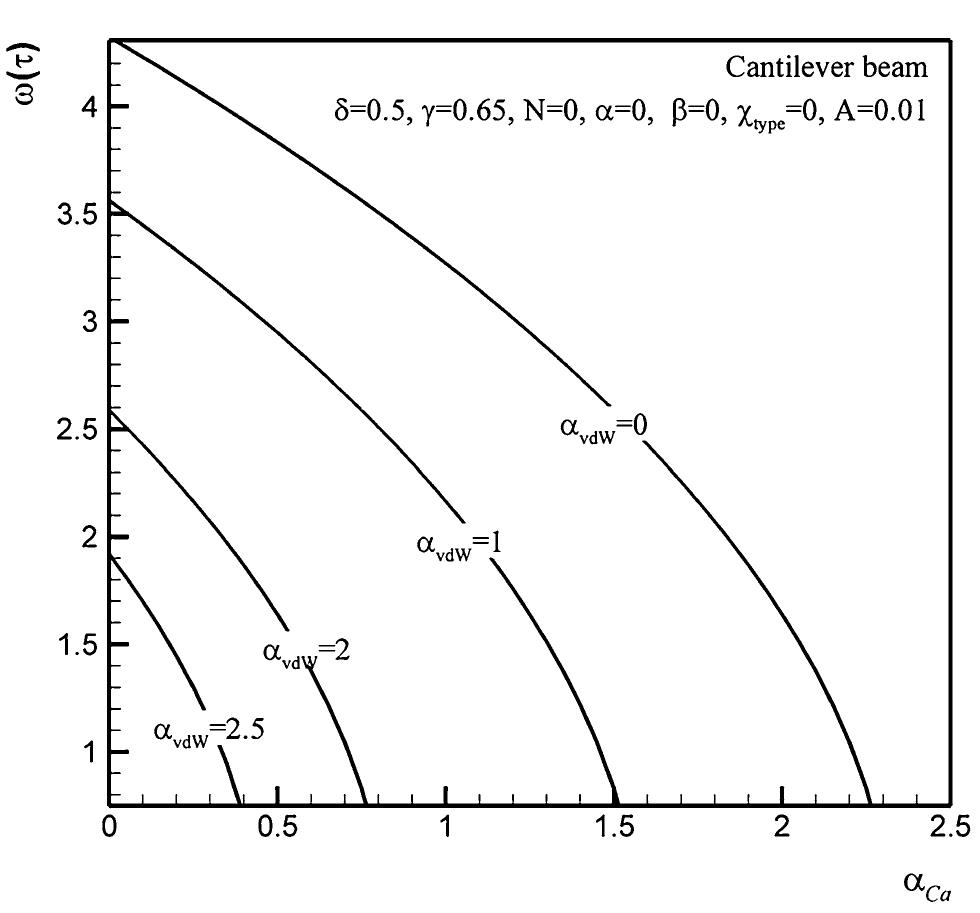 (PDF) Nonlinear oscillation of nanoelectro-mechanical resonators using ...
