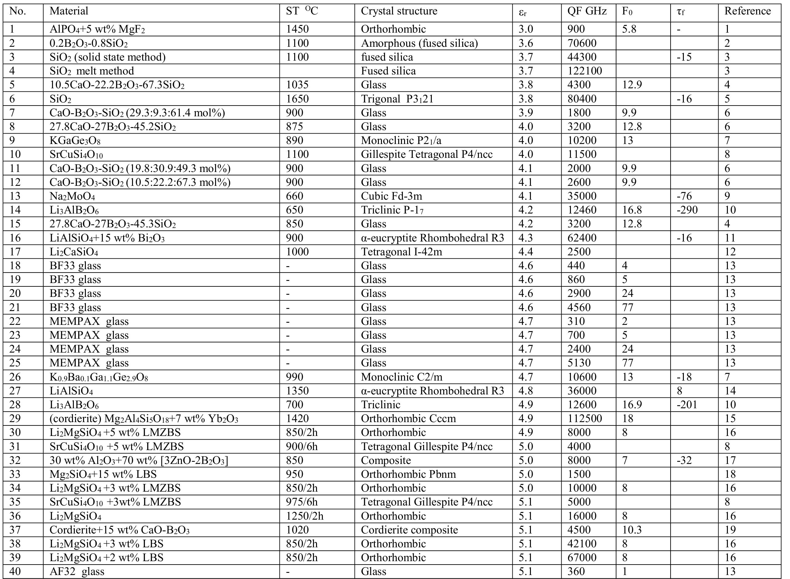 PDF) Low-loss dielectric ceramic materials and their properties