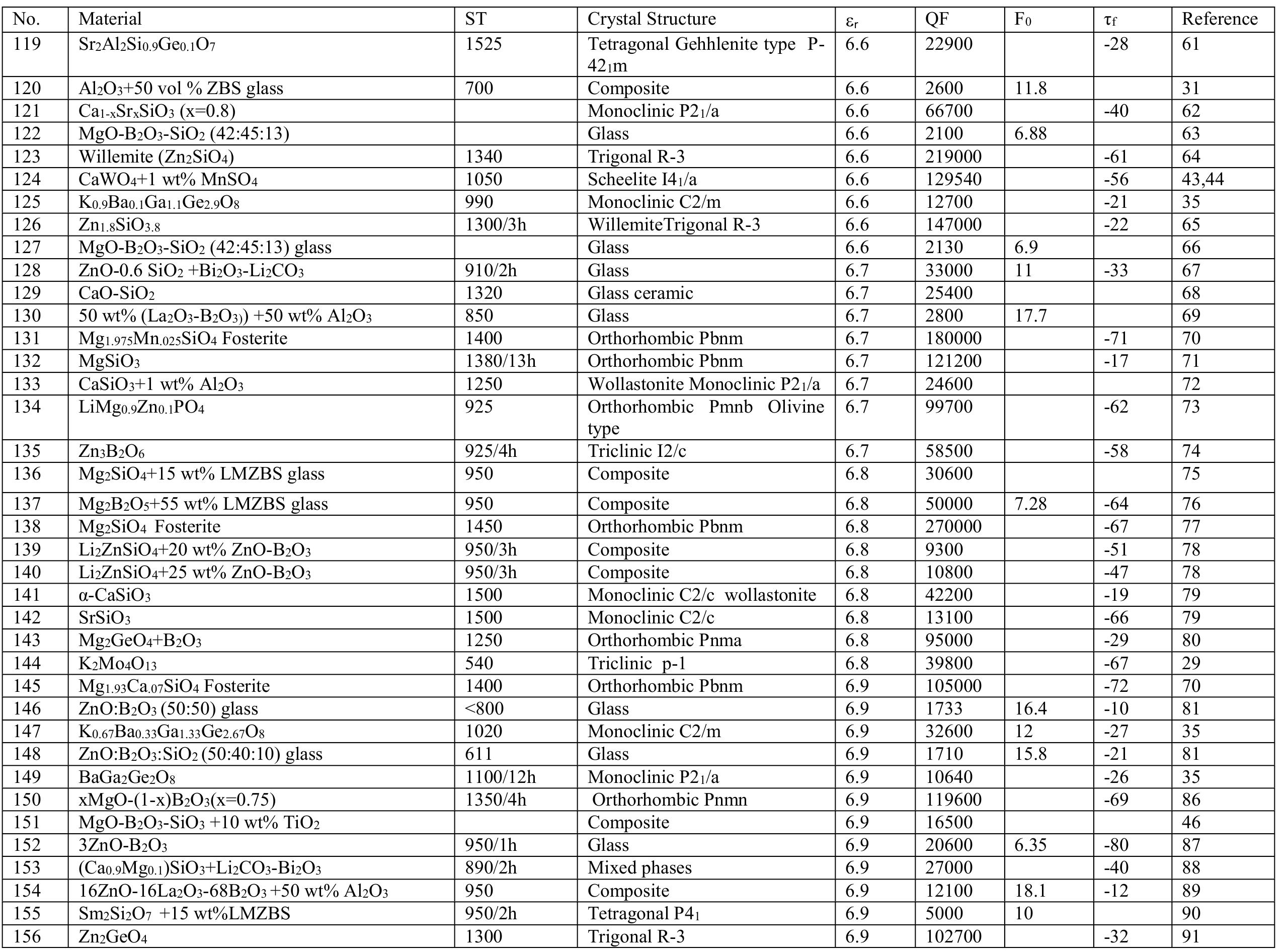 (PDF) Low-loss dielectric ceramic materials and their properties