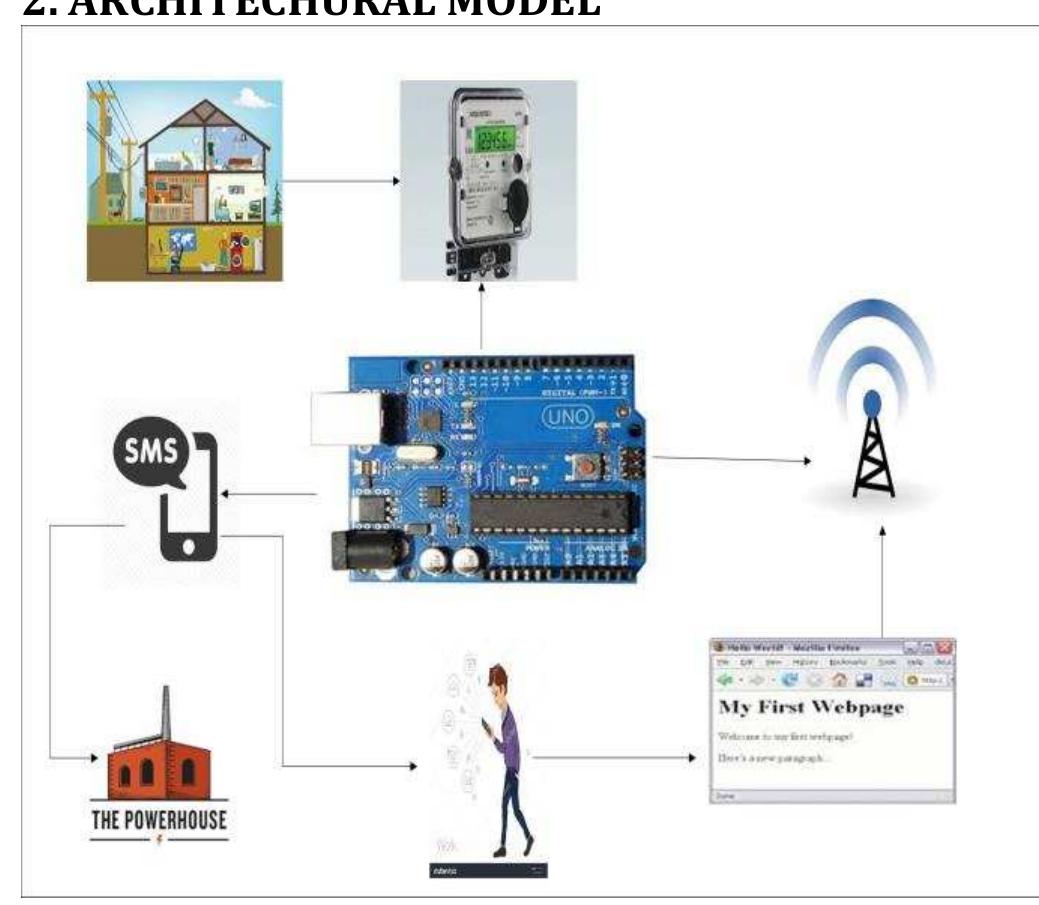 (PDF) IoT Based Smart Energy Meter