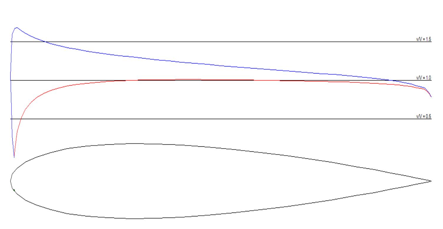 (PDF) Design and Analysis of Airfoil Using Simulation Techniques