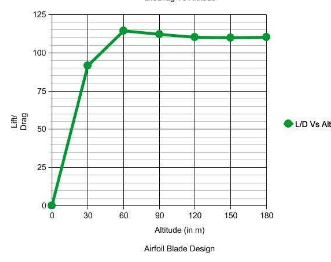 (PDF) Design and Analysis of Airfoil Using Simulation Techniques