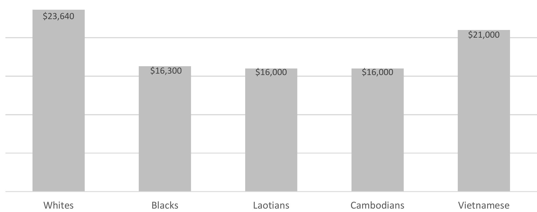 Figure 2. Individual Incomes. Cambodian Americans, Laotian Americans, Vietnamese A mericans, African Americans, and Whites, 2007-2009 (U.S. Census Bureau, 2007-2009 American Community Survey, 3-year Estimates, 2011). 