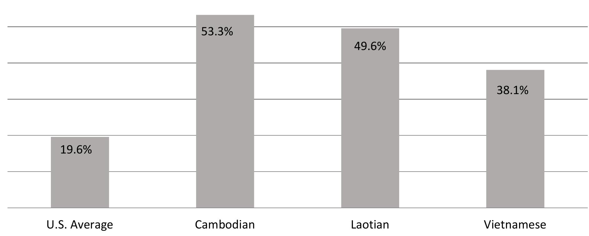 nd Latinos. A more comprehensive able 1. This information demonstra in regard to educational attainment of  THe enymeod  Cambodian Americans, 40.6 percent  tes the wide range of diversi  data s re simi  Americans never graduated from high  school compared to 19.6 pe  Commission on Asian American and Pacific Islander Research in Educa  depicts this data.  rcent 0  ar to African Am  in the AAPI com In 2000, 53.3 pe  hows that the educational  er  f AAPIs can be found in  mM  rcent of percent of Vietnamese  .S. Census data demonstrate that a limited number of Southeast Asian Americans 25 years and der have earned a bachelor’s degree or graduate degree; 18 percent of Cambodian Americans, nd 28.4 percent of Vietnamese Americans have attained this level of education. Disaggregated 007-2009 American Community Survey 3-Y ear Estimate (2011 ttainment of Cambodian, Laotian, and Vietnamese Americans a1 view of educational attainment of ty withi f those who are 25 years and older.  of Laotian Americans, and 38.  Cans  unity  f all U.S. adults (National tion, 2008). Figure 3 also  The previous sections have provided a context for this research. The “model minority” myth is a powerful stereotype that has influenced how educators and others perceive Southeast Asian American and other AAPI students. The historical and financial status described characterizes the diversity within the AA PI student population. 
