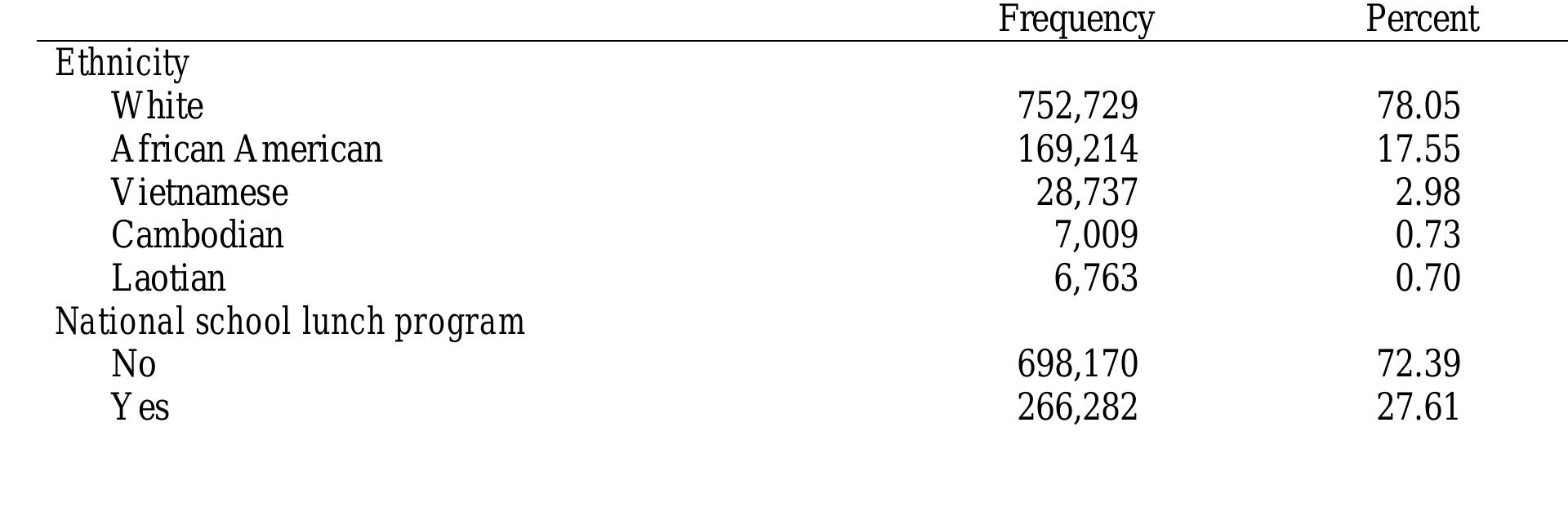 D emographic Characteristics of Seventh Grade Students on the CAT/6, 2003-2008 (N=964,452)   Table 1 