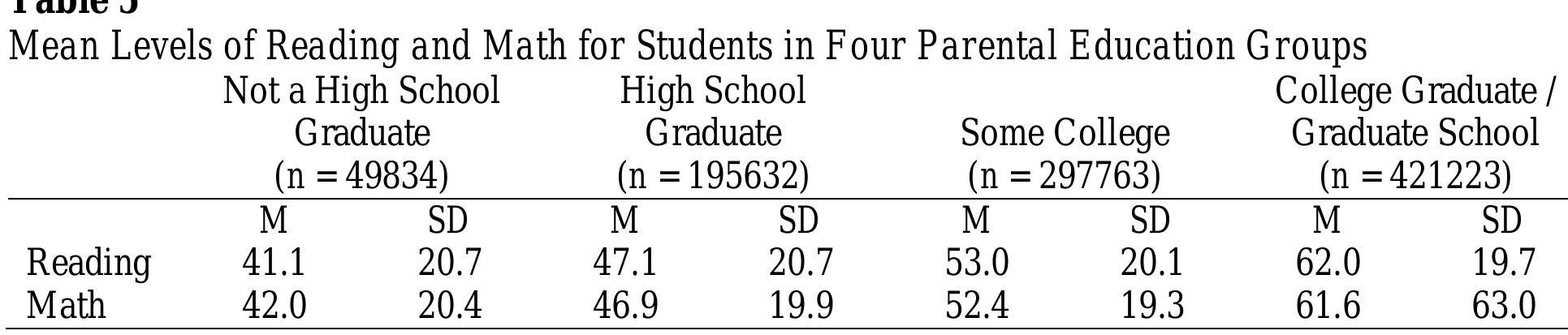 To assess pare  F (3, 964448) = 35803.  nts’ education level differences in math performance, students’ math  normalized scores were examined for mean level differences across groups. A one-way ANOVA indicated significant differences in math performance levels across parental education level groups  , p <.0001. Follow-up pairwise comparisons using Tukey’s HSD revealed  that parents with college graduate or graduate school education level (M = 61.6) had significantly higher math scores with the mean levels higher than the parents with some college education level mean differences, md = 9.19, d = 0.44), the parents who are high school graduates (md = 14.67),  
