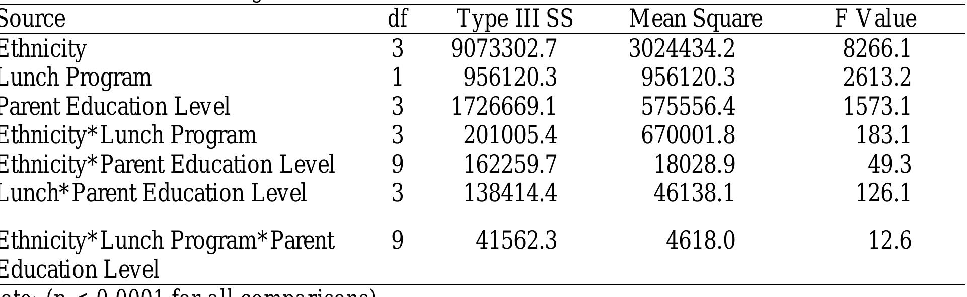The significant two-way and three-way interactions among ethnicity, school lunch program, and parent’s education level suggest that differences on the school performance among ethnic groups vary as a function of the variables of school lunch program and parent education level. The results demonstrate that school lunch status and parent education levels measure similar social aspects. This leads to interaction among the three areas of ethnic group membership, lunch program, and parent education level.  Table 9 