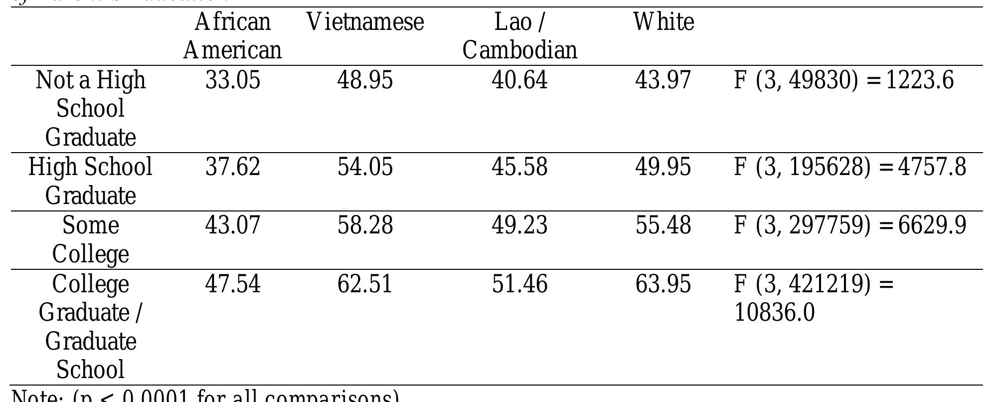 = ———— ee  Mean Levels of Reading Performance as a Function of Ethnicity for Students from Four Levels of Parent’s Education  In math performance, the main effect for ethnicity with parent education level at not a high school graduate yielded an F ratio of F (3, 49830) = 2472.28, p <.0001 while the main effect for ethnicity group with parent education level at high school graduate yielded an F ratio of F (3, 195628) =7551.54, p <.0001. At the same time, the main effect for ethnicity with parent education level at some college yielded an F ratio of F (3, 297759) = 8983.22, p < .0001 while the main effect for ethnicity with parent education level at college graduate or graduate school yielded an F ratio of F (3, 421219) =13145.7, p <.0001.  