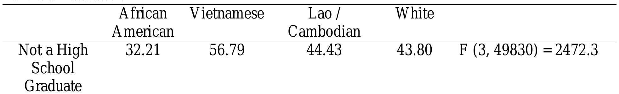 Mean Levels of Math Performance as a Function of Ethnicity for Students from Four Levels of Parent’s Education 