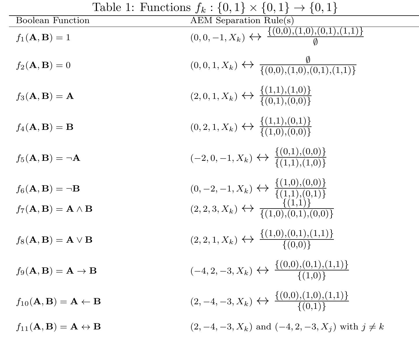 As shown in table 1, any of the sixteen boolean functions