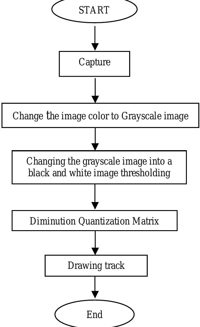 Flowchart of image pre-processing edge of pixel line will be