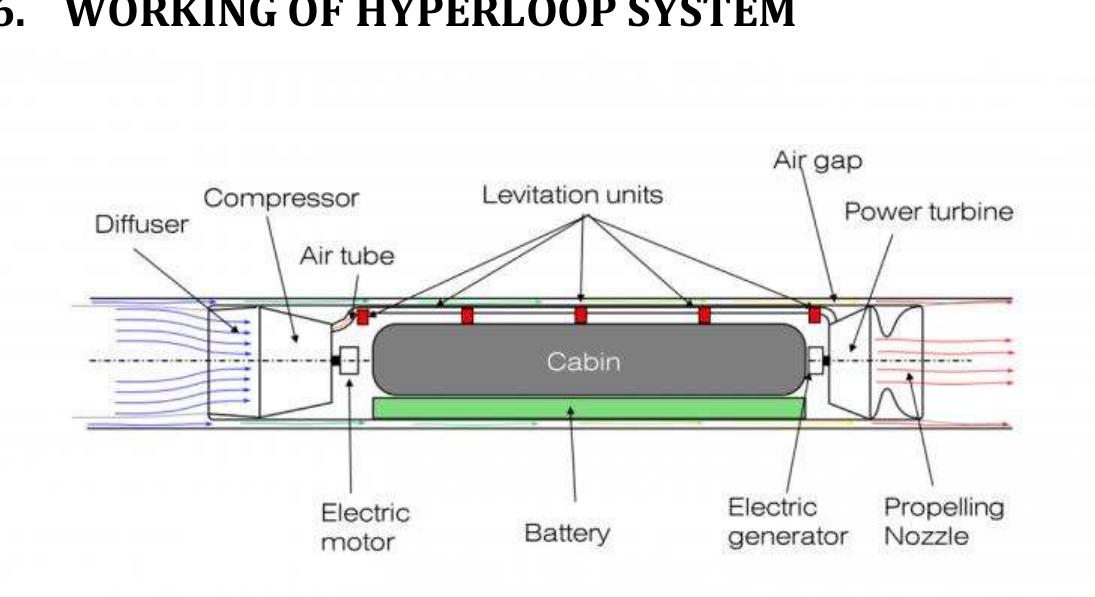 (PDF) Hyperloop Transportation System