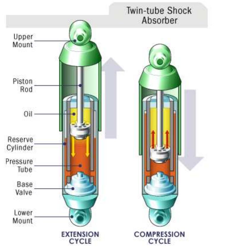 The damping value (cs) of a passive damper is determined by
