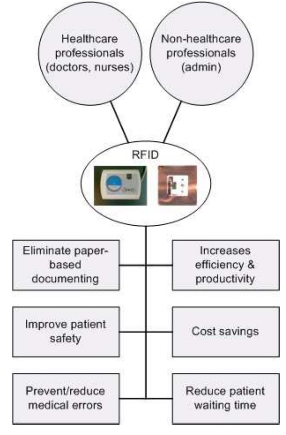 (PDF) A Short Overview of the RFID Technology in Healthcare