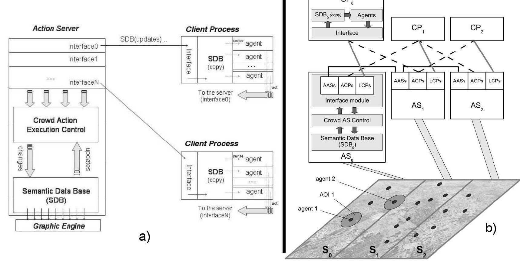 Figure 1 - A Specific System Design for Crowd Simulation