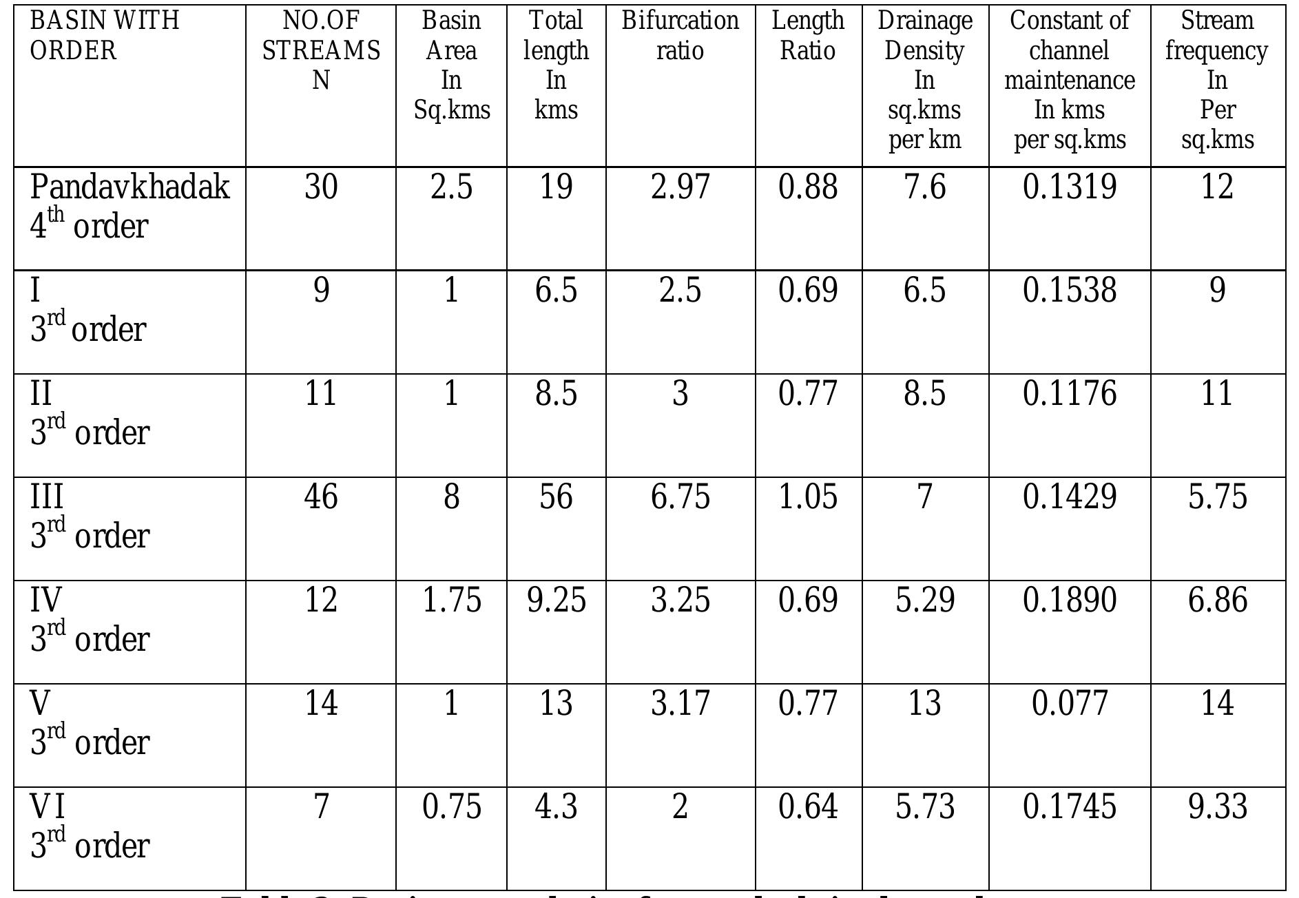 Ca  pe  8k  Drainage density rep It is basically a ratio of a st crying large volumes of s cha  racteristic for all th km’, all other third m per km”. This ra  rn  runoff, as a proportion  va  ues obtained by Kul  basalts in parts of cen  tO  conduc all the basins cont indicates a combi resulting into large volumes of surface run  mai surface indicati channe km of stream lengt  nte hydraulic cond  ream le urface ru e basi orde  nge o  "al  basins  resents th  of in  tral and easte  on of the effecti . The const h. T tain a unit s tivity of sur  main  tain  tream le  ve a  his i  hig  filtration  e texture of a drainage basin or watershed.  mn  nance is a reciprocal of drainag uctivity of the underlying ro rea required to maintain  ngth to the basin area, noff. Higher drainage d ns. Except basin V having drai have drainage density ra f drainage densities indicates th for Deccan basalts (w karni, 1991, Pakhmode et al, 2003 for the more permeab  As th s direc cks. Thi a leng  Maharastra). e density, it i  ant of channel main ndicates that a ngth and hence possess faces. Stream frequenc her number of nation of steep slopes and lesser  th of 1 km tenance ranges in 0.07 to 0.17 km? for un  1 the basins ess  y data also s  requ  off.  streams per unit area. hydraulic co  indicating the basin  nage density 13 k nging between 6 an e higher amounts hen compared to th  e constant of chann tly proportional to th is value a  of a strea  ire very sm  This clear  ensity is the general m  of  aller area er magnitude of upports this con  S  nductivity, 
