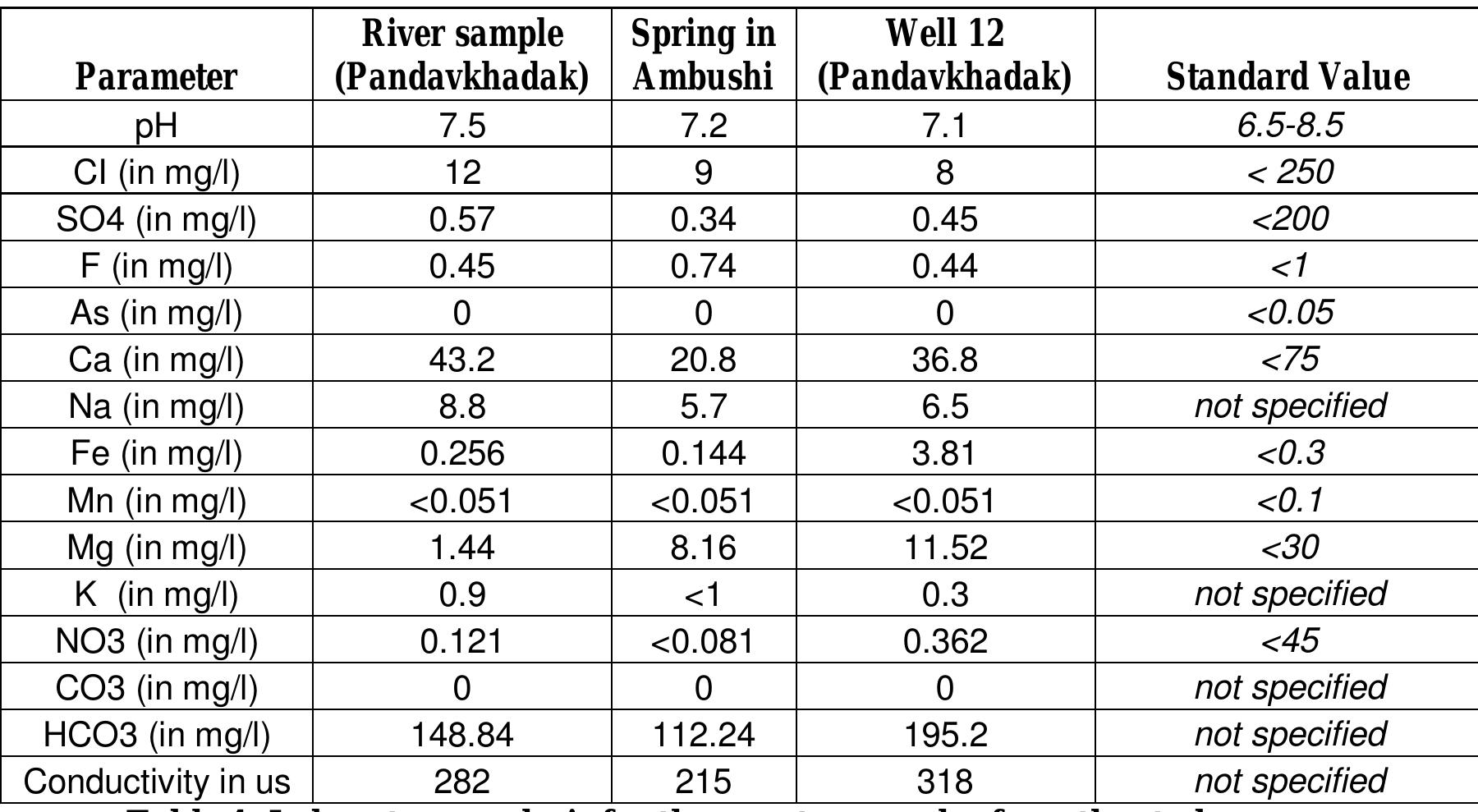 Table 3: Summary of in-situ water quality measurements in project area 