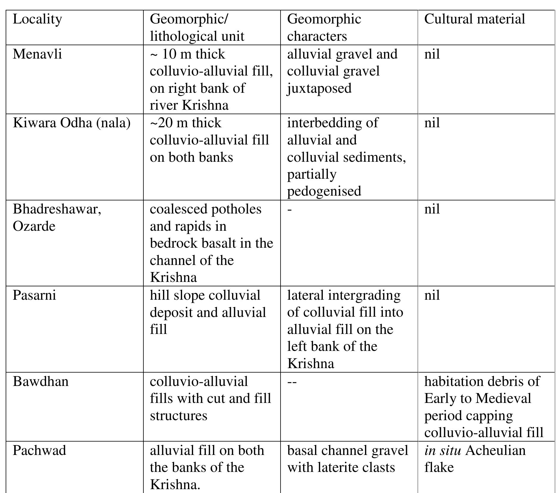 Table 1. Summary of field observations  Drainage basin analysis of the study area using topographic sheets (1:50,000 scale) showed that Kiwara Odha, a tributary of the Krishna, is fifth order stream having large number of low order streams (First Order streams = 242) and the trunk stream Krishna is 