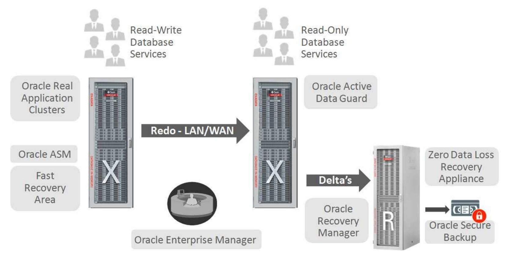 (PDF) Deploying Oracle Maximum Availability Architecture with Exadata ...