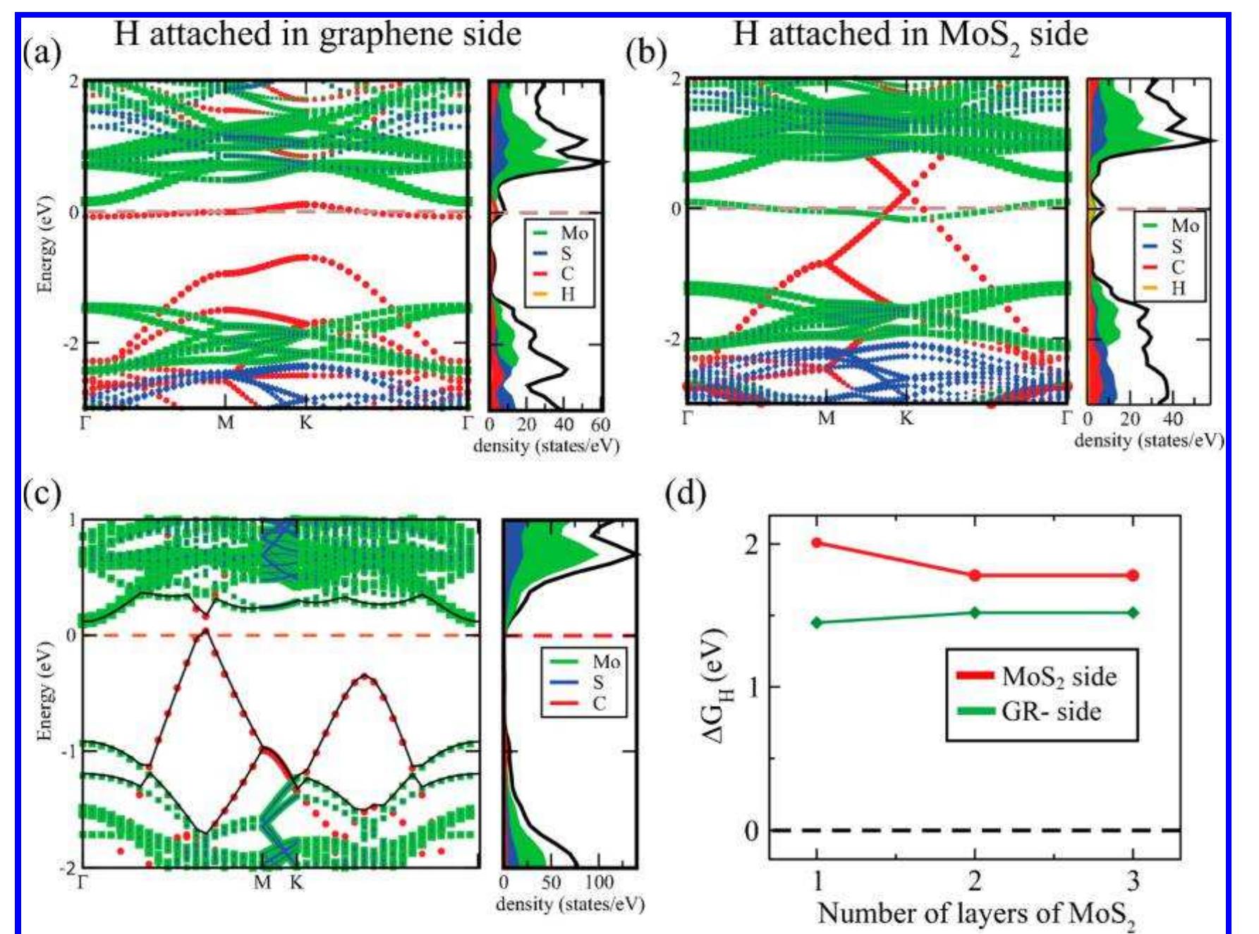 Hydrogen Evolution Reaction Activity of Graphene−MoS 2 van der Waals ...