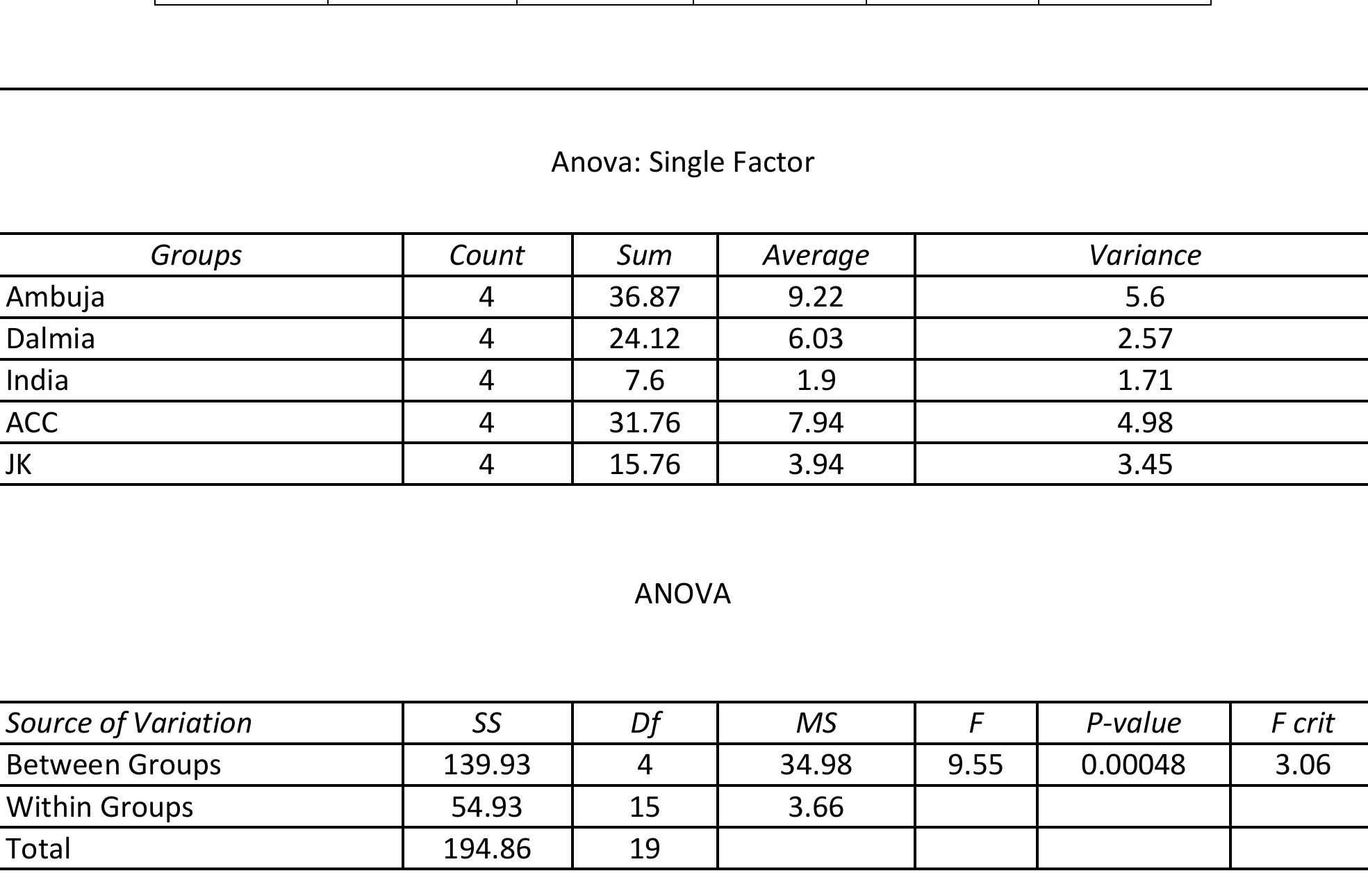 (PDF) " A STUDY ON THE IMPACT OF LEVERAGE ON FINANCIAL PERFORMANCE OF ...