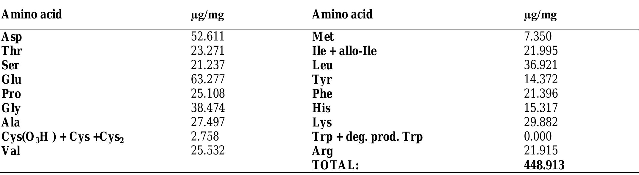 Amino acid composition of fraction b from the mucus of