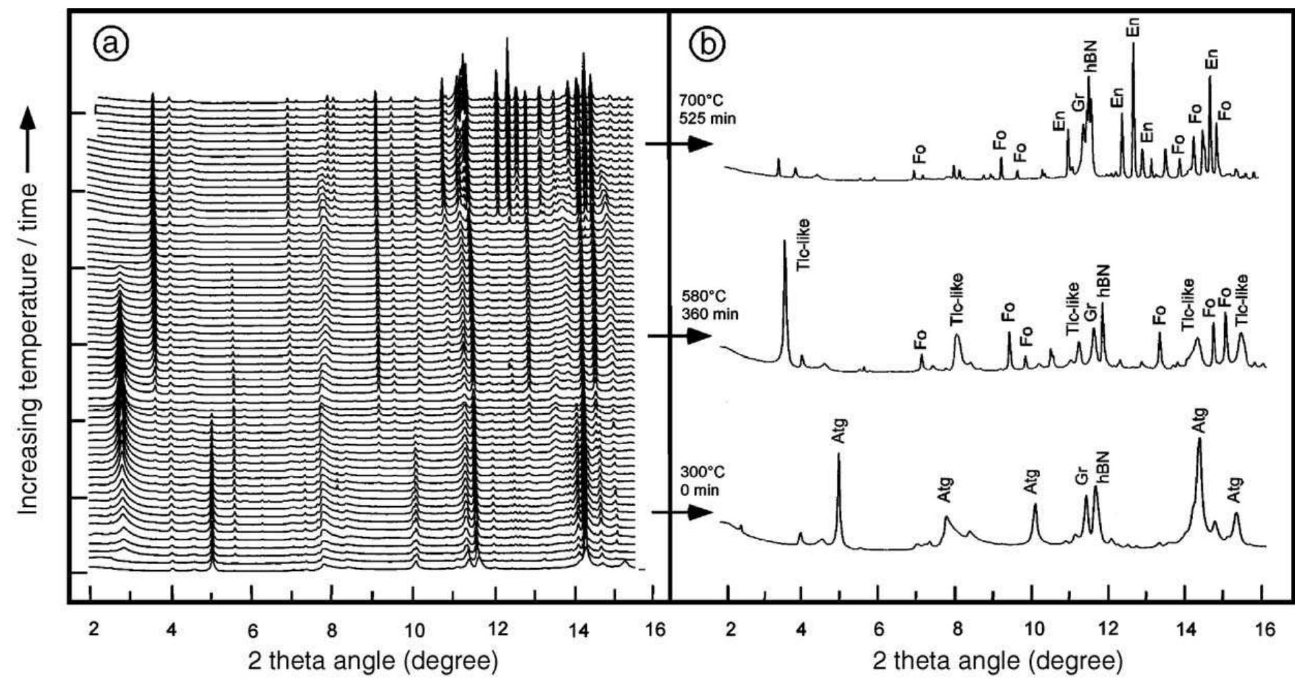 Hbn Diffraction Pattern (PDF) Kinetics of antigorite dehydration: A real-time X-ray diffraction ...