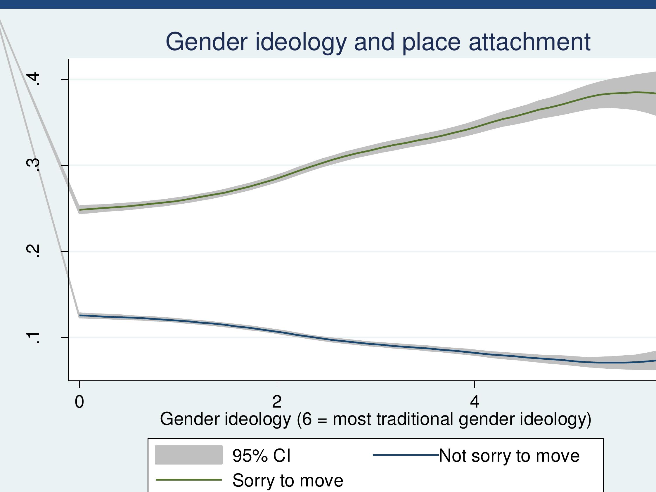 (PDF) Gender differences in place attachment and residential mobility